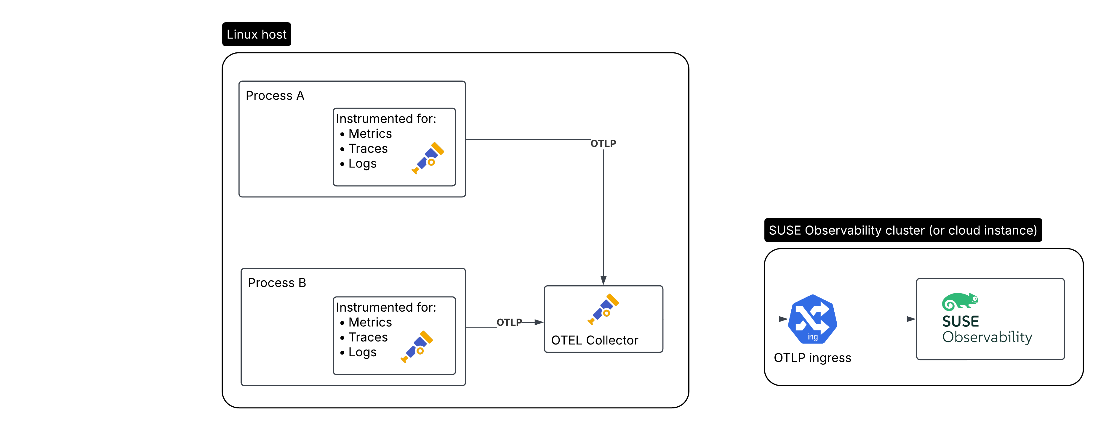 Instrumentation de l’application sur un hôte Linux avec le collecteur Open Telemetry s’exécutant sur l’hôte