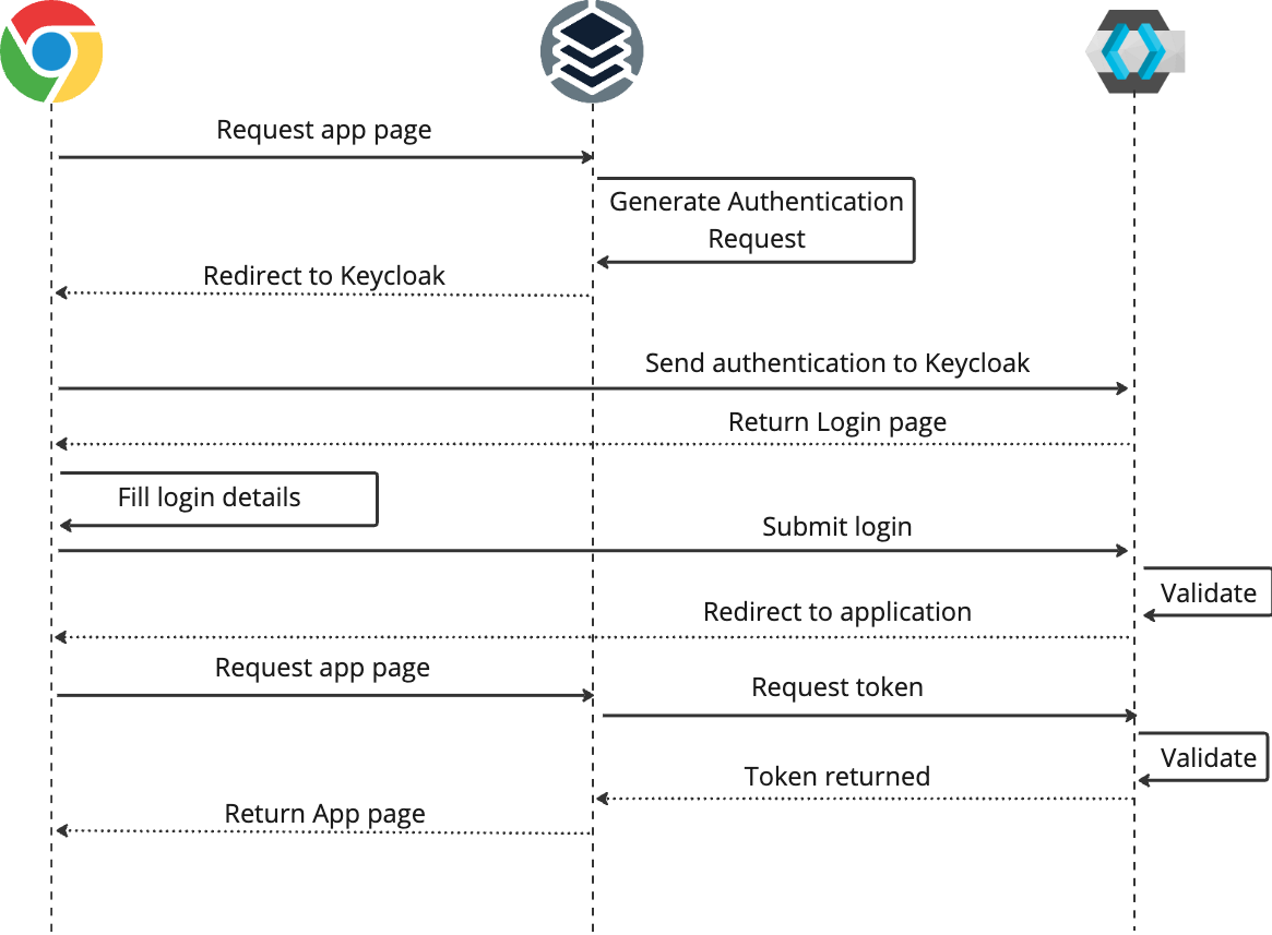 Keycloak 認証フロー